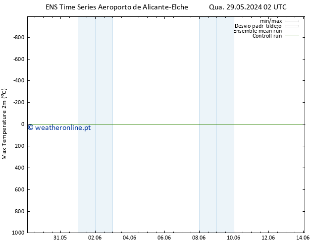 temperatura máx. (2m) GEFS TS Qui 30.05.2024 14 UTC