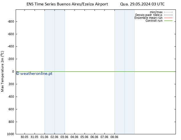 temperatura máx. (2m) GEFS TS Ter 04.06.2024 03 UTC