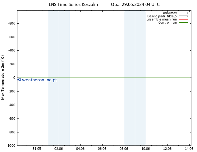 temperatura máx. (2m) GEFS TS Ter 04.06.2024 04 UTC