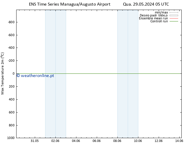 temperatura máx. (2m) GEFS TS Sex 31.05.2024 17 UTC