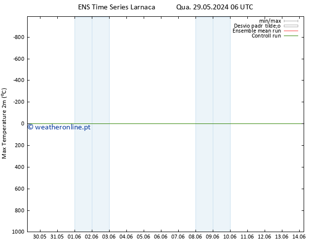 temperatura máx. (2m) GEFS TS Dom 02.06.2024 18 UTC