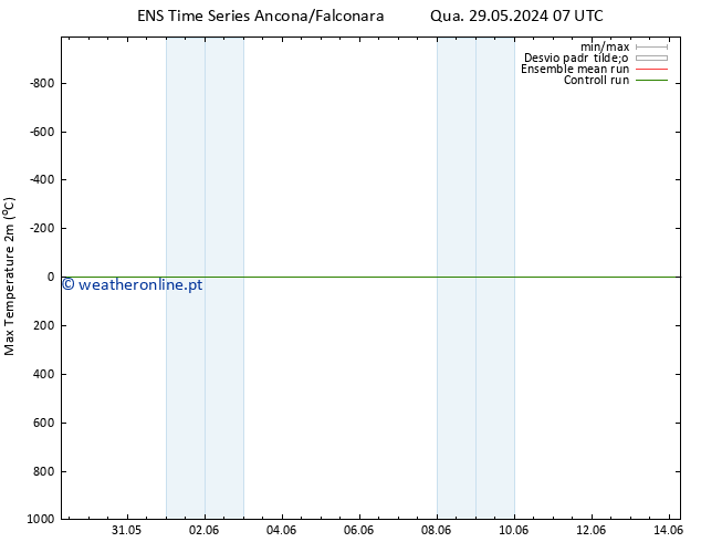 temperatura máx. (2m) GEFS TS Qui 30.05.2024 07 UTC