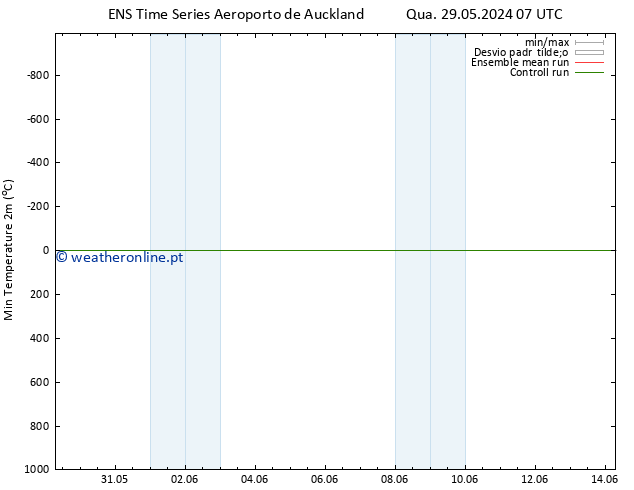 temperatura mín. (2m) GEFS TS Sex 31.05.2024 07 UTC