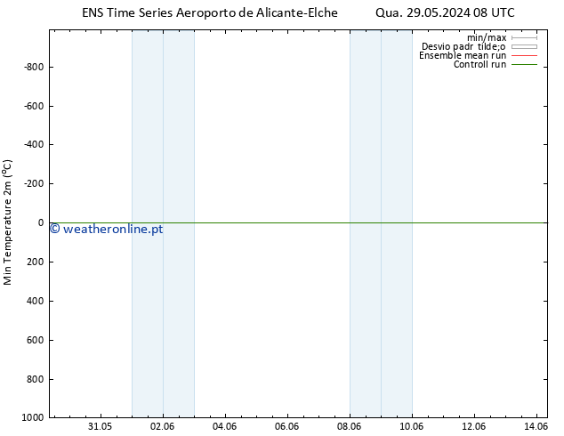 temperatura mín. (2m) GEFS TS Qua 05.06.2024 08 UTC