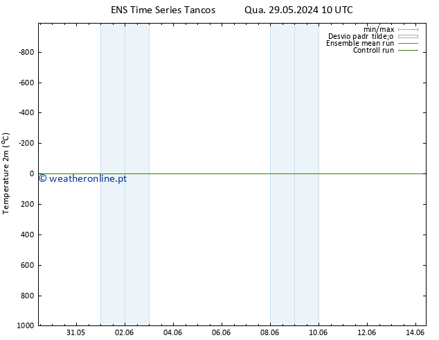 Temperatura (2m) GEFS TS Qui 30.05.2024 16 UTC