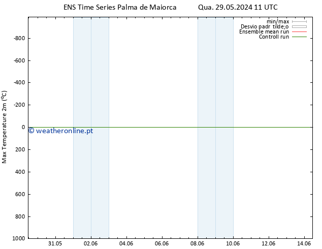temperatura máx. (2m) GEFS TS Sex 14.06.2024 11 UTC