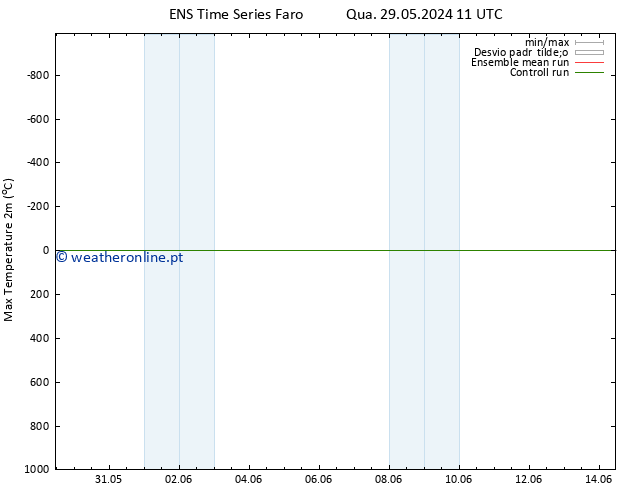 temperatura máx. (2m) GEFS TS Qui 30.05.2024 05 UTC