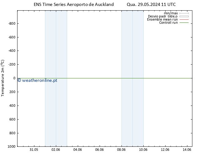 Temperatura (2m) GEFS TS Qua 29.05.2024 17 UTC