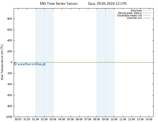 temperatura máx. (2m) GEFS TS Qui 30.05.2024 12 UTC