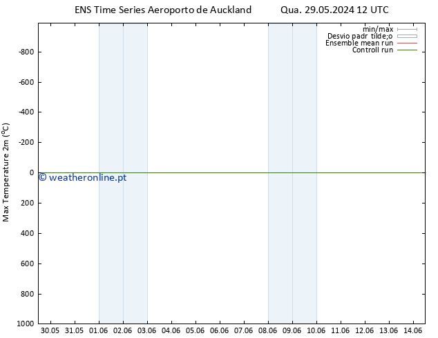 temperatura máx. (2m) GEFS TS Qui 06.06.2024 06 UTC