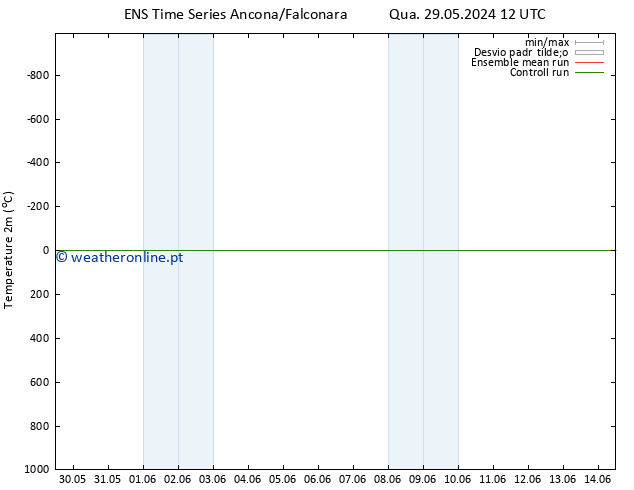 Temperatura (2m) GEFS TS Qua 29.05.2024 12 UTC