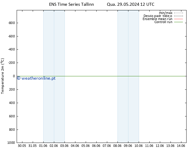 Temperatura (2m) GEFS TS Sáb 08.06.2024 12 UTC