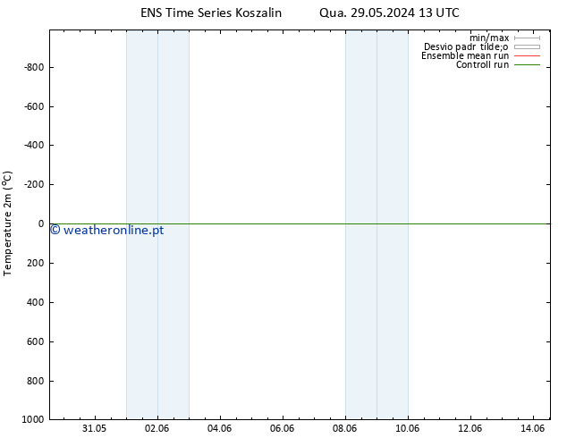 Temperatura (2m) GEFS TS Qua 29.05.2024 13 UTC