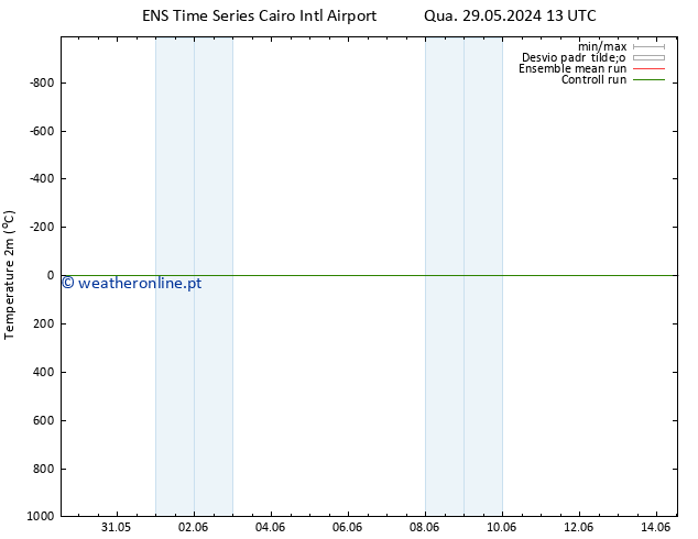 Temperatura (2m) GEFS TS Seg 03.06.2024 13 UTC