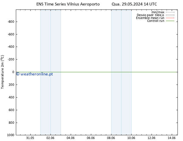 Temperatura (2m) GEFS TS Ter 04.06.2024 14 UTC