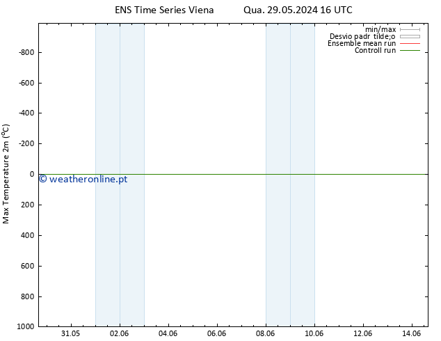 temperatura máx. (2m) GEFS TS Seg 03.06.2024 22 UTC