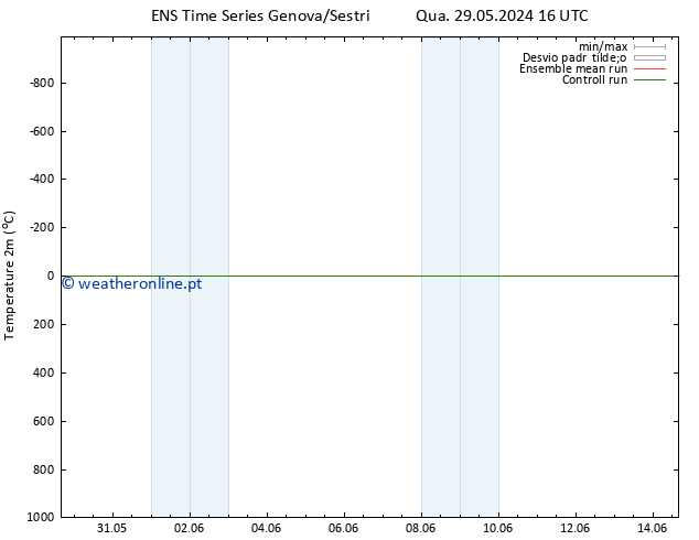 Temperatura (2m) GEFS TS Qua 29.05.2024 16 UTC