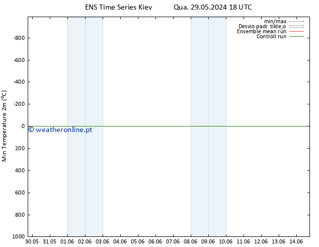 temperatura mín. (2m) GEFS TS Dom 02.06.2024 06 UTC