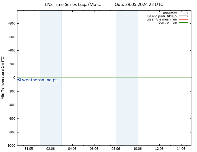 temperatura mín. (2m) GEFS TS Qua 29.05.2024 22 UTC