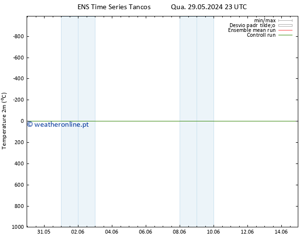 Temperatura (2m) GEFS TS Qua 05.06.2024 11 UTC