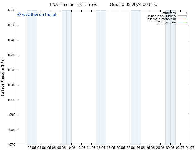 pressão do solo GEFS TS Qua 05.06.2024 00 UTC