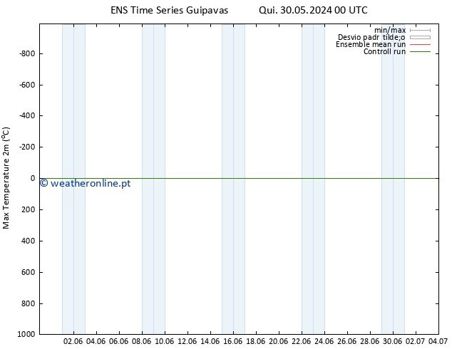 temperatura máx. (2m) GEFS TS Qua 05.06.2024 00 UTC