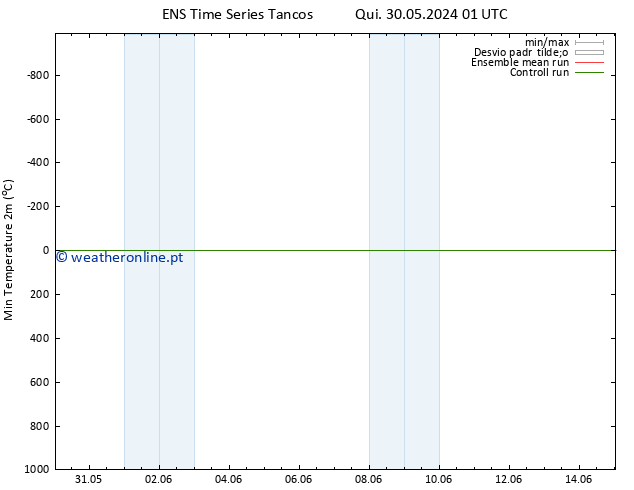 temperatura mín. (2m) GEFS TS Sáb 15.06.2024 01 UTC