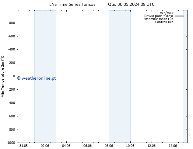 temperatura mín. (2m) GEFS TS Dom 02.06.2024 08 UTC