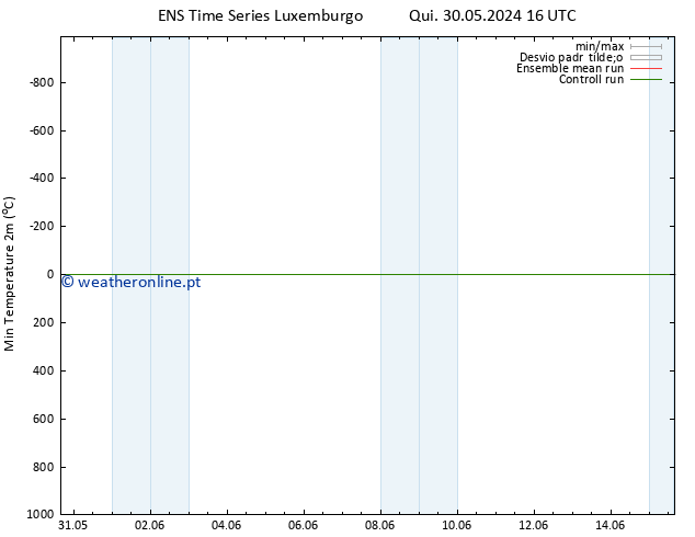 temperatura mín. (2m) GEFS TS Dom 02.06.2024 10 UTC