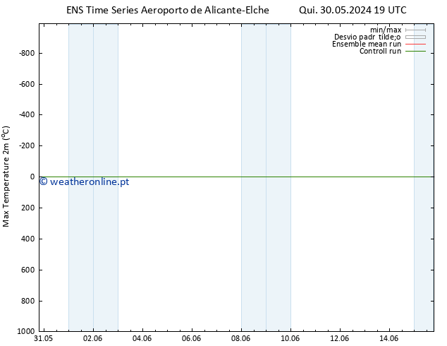 temperatura máx. (2m) GEFS TS Qui 30.05.2024 19 UTC