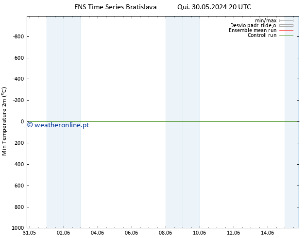 temperatura mín. (2m) GEFS TS Sáb 01.06.2024 02 UTC