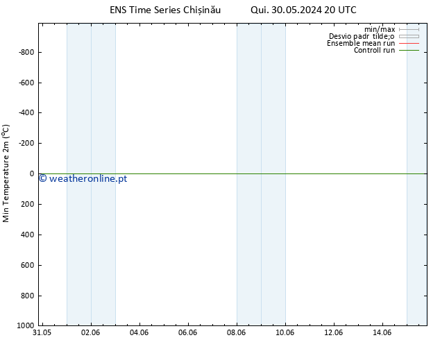 temperatura mín. (2m) GEFS TS Qui 30.05.2024 20 UTC