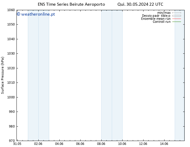 pressão do solo GEFS TS Qua 05.06.2024 04 UTC