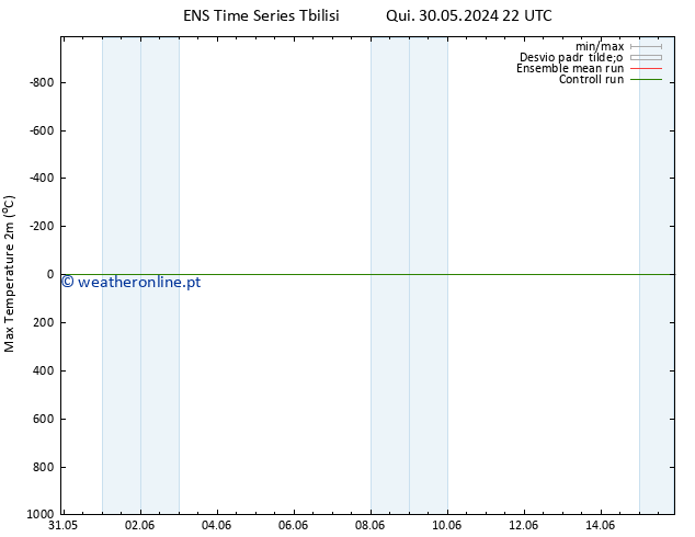 temperatura máx. (2m) GEFS TS Qui 06.06.2024 10 UTC