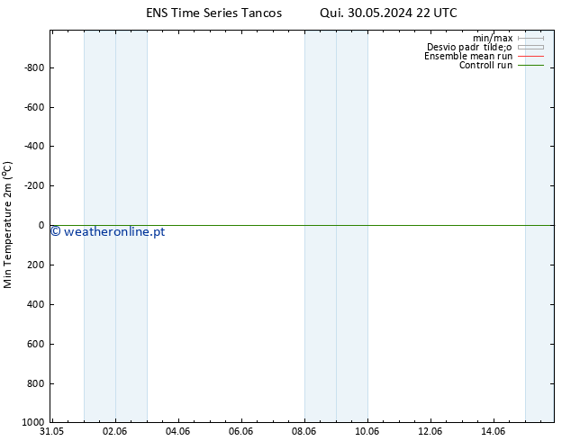 temperatura mín. (2m) GEFS TS Sáb 15.06.2024 22 UTC