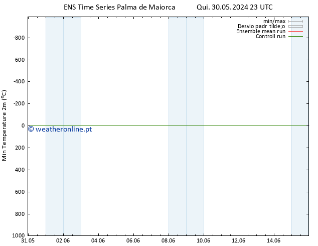 temperatura mín. (2m) GEFS TS Qui 30.05.2024 23 UTC