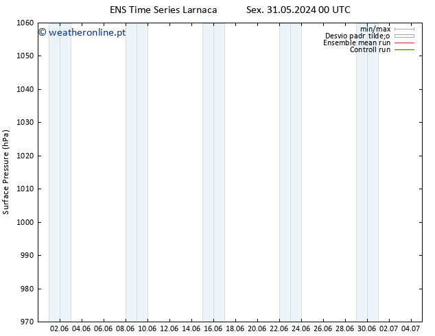 pressão do solo GEFS TS Sex 31.05.2024 00 UTC