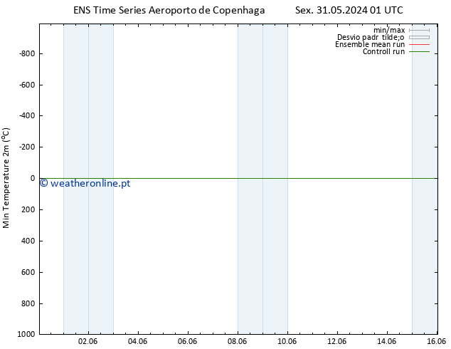 temperatura mín. (2m) GEFS TS Qua 05.06.2024 07 UTC