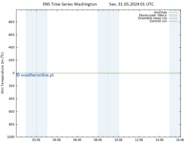 temperatura mín. (2m) GEFS TS Sex 31.05.2024 01 UTC