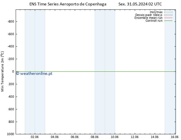 temperatura mín. (2m) GEFS TS Dom 16.06.2024 02 UTC