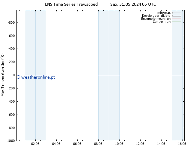 temperatura máx. (2m) GEFS TS Ter 04.06.2024 05 UTC