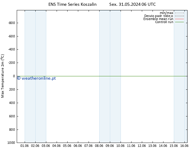temperatura máx. (2m) GEFS TS Sáb 01.06.2024 18 UTC