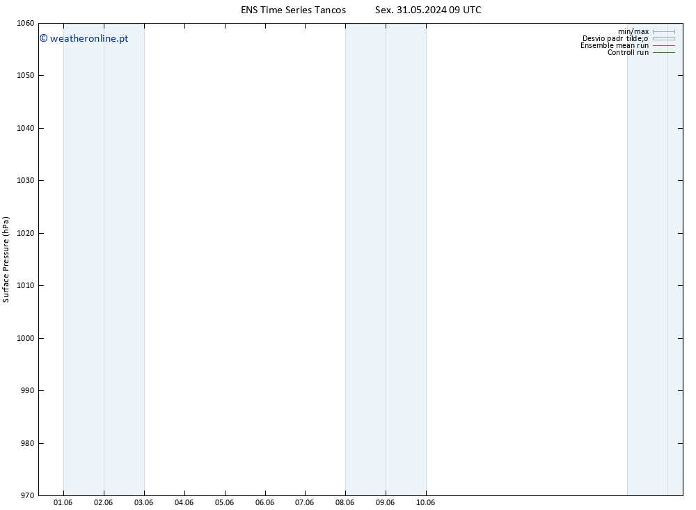 pressão do solo GEFS TS Sáb 15.06.2024 09 UTC