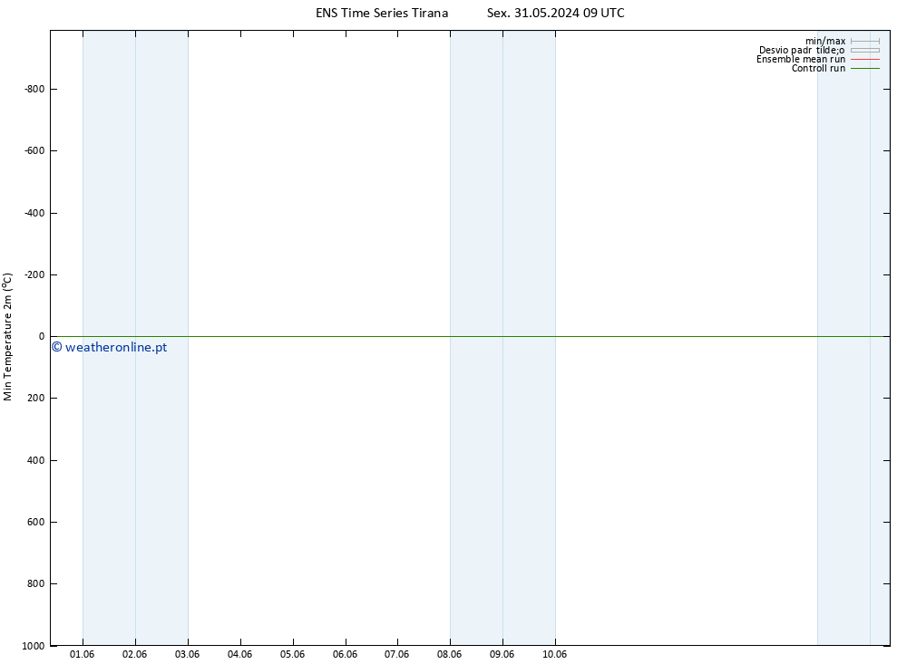 temperatura mín. (2m) GEFS TS Sex 07.06.2024 09 UTC