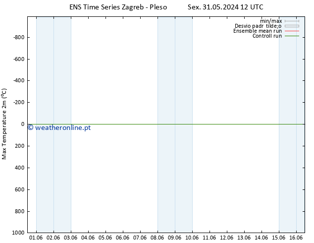 temperatura máx. (2m) GEFS TS Qui 06.06.2024 12 UTC