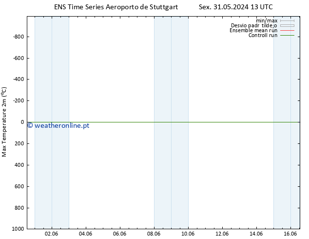 temperatura máx. (2m) GEFS TS Ter 04.06.2024 13 UTC