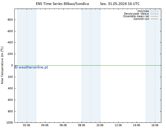 temperatura máx. (2m) GEFS TS Sex 31.05.2024 22 UTC
