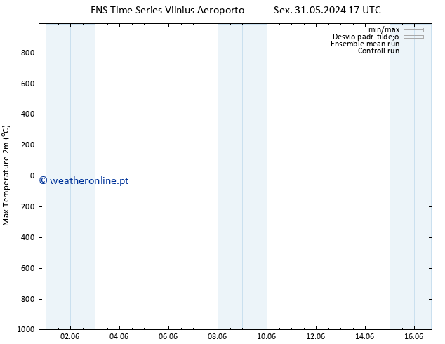 temperatura máx. (2m) GEFS TS Ter 04.06.2024 17 UTC