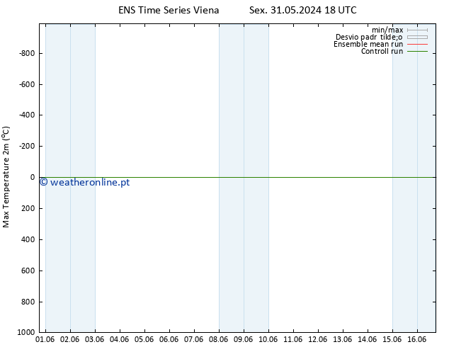 temperatura máx. (2m) GEFS TS Ter 04.06.2024 06 UTC