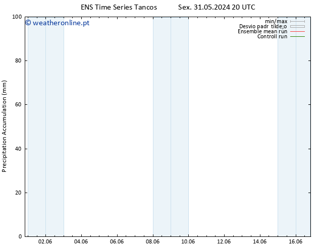 Precipitation accum. GEFS TS Sáb 08.06.2024 20 UTC